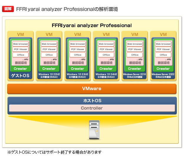 FFRI yarai analyzer Professionalの解析環境