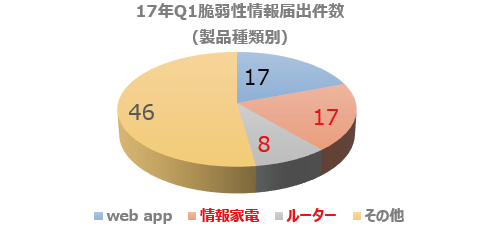 17年Q1脆弱性情報届け出件数(製品種類別)