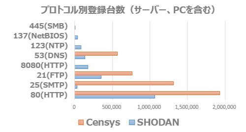 プロトコル別登録台数