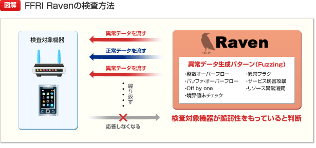 FFRI Raven の検査方法