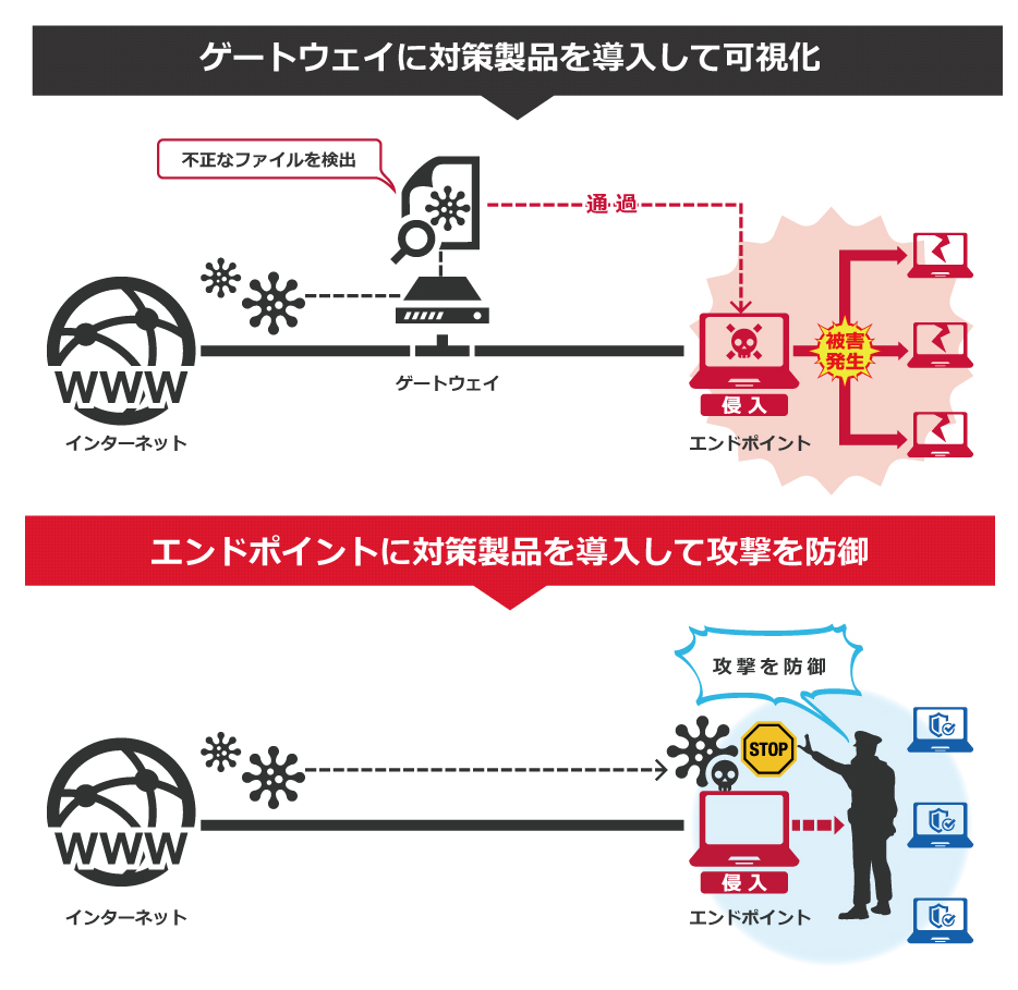 脅威の「可視化」と「防御」