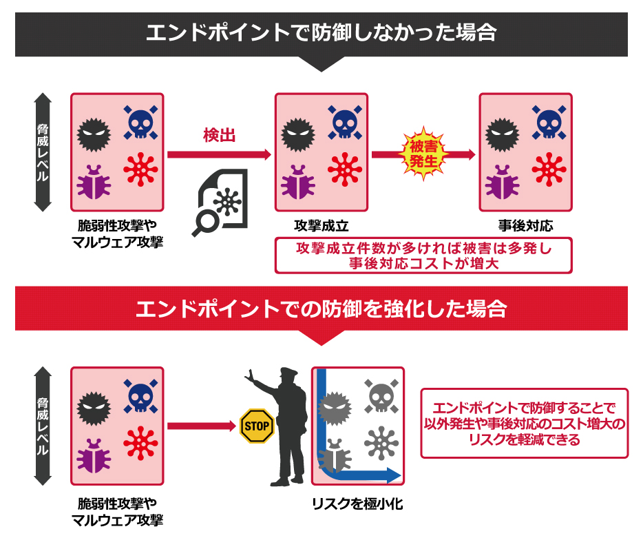 被害発生、事後対応コストの低減が可能