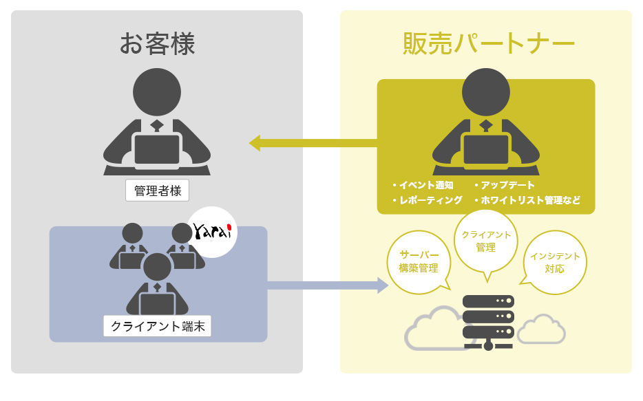 マネージドサービスを利用した
FFRI yarai の導入