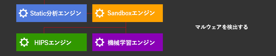 マルウェアを検出する４つのエンジン