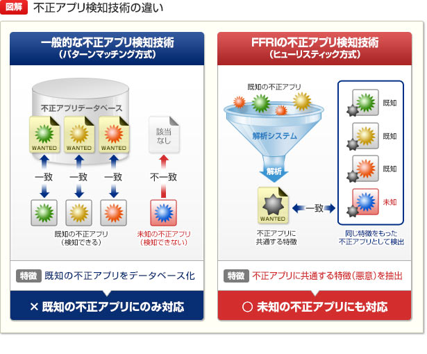 【図解】不正アプリ検知技術の違い