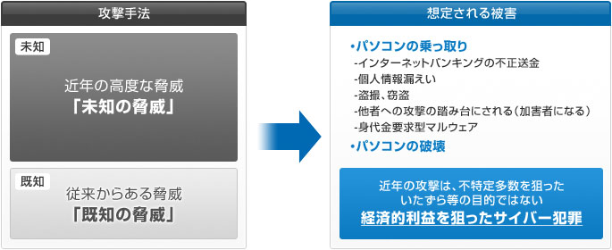 攻撃手法と想定される被害