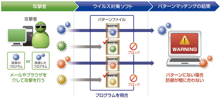 攻撃手法と想定される被害