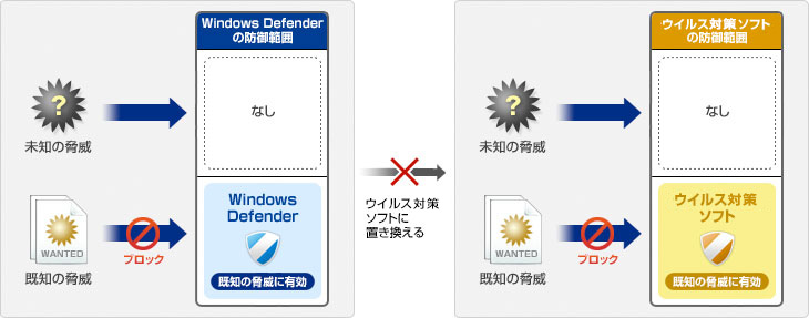 パターンマッチング型のマルウェア対策では「未知の脅威」に空白領域が生じます。