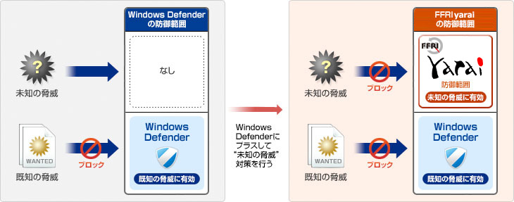 「パターンマッチング技術」のWindows Defenderと「先読み防御技術」の次世代エンドポイントセキュリティFFRI yaraiで、セキュリティ対策が非常に大きな効果を生みます。