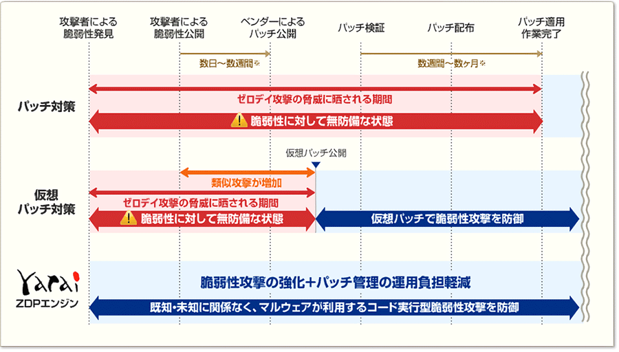 ZDPエンジンと他の脆弱性パッチ対策との比較