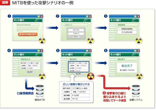 MITBを使ったシナリオの一例