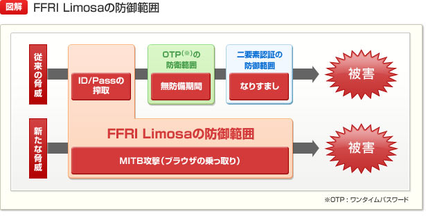 FFRI Limosaの防御範囲