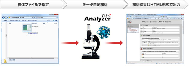 検査は対象ファイルをドロップするだけで自動解析、検査結果はHTML形式で出力され、Webブラウザなどで閲覧可能。