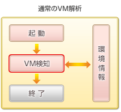 通常のVM解析