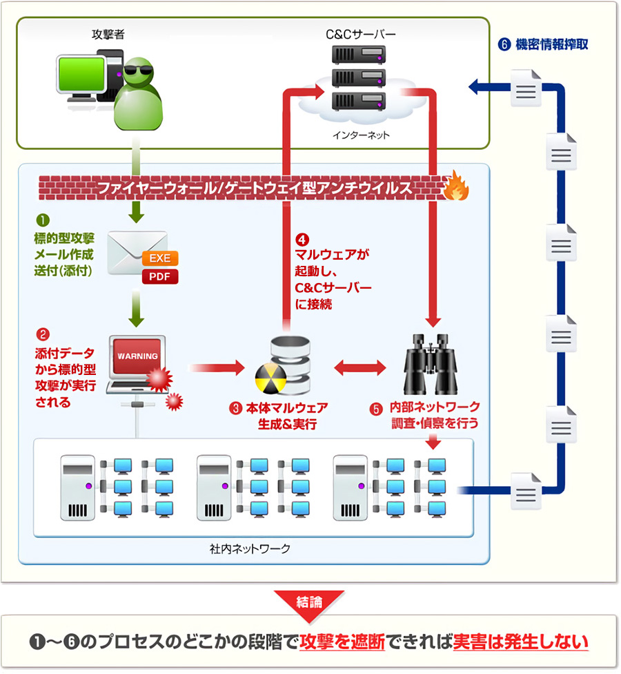 【図解】一般的な標的型攻撃のプロセス（添付メールを介した標的型攻撃）　1-6のプロセスのどこかの段階で攻撃を遮断できれば実害は発生しない