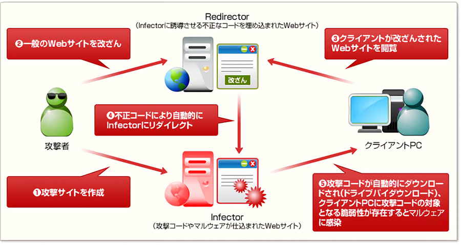 ドライバをダウンロードすることでソフトウェアの脆弱性からマルウェアを侵入・感染させるプロセス