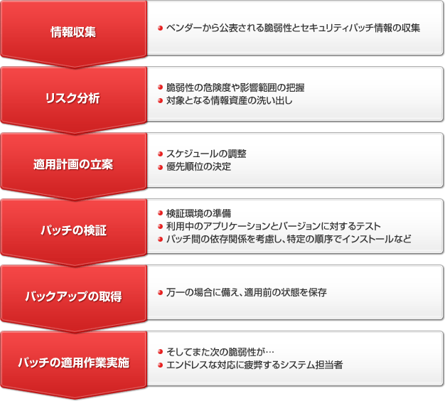 脆弱性攻撃の脅威 株式会社ｆｆｒｉセキュリティ サイバーセキュリティ エンドポイントセキュリティ