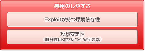 パッチ対策や仮想パッチ対策ではゼロデイ攻撃に晒される期間ができてしまい不十分です。FFRI yaraiのGDPエンジンが稼働することで未知・既知関係なくゼロデイ攻撃期間を設けることなくマルウェアが利用するコードの実行型脆弱性攻撃を防ぎます。