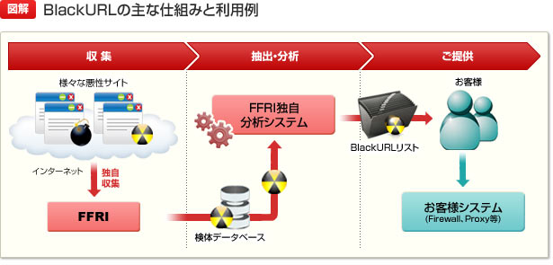 他ブラックリストとBlackURLの違い(入り口対策と出口対策)
