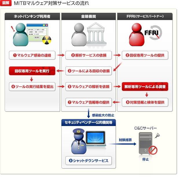 MITBマルウェアサービスの流れ