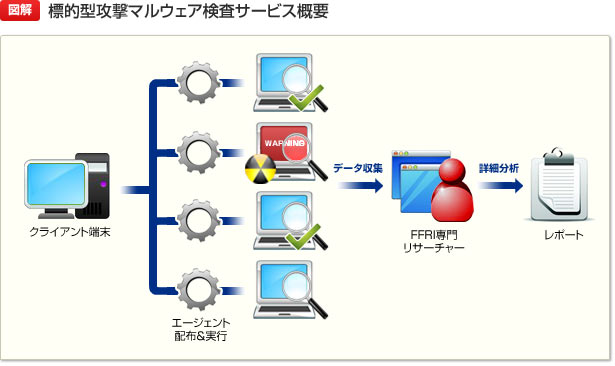 標的型攻撃マルウェアサービス概要