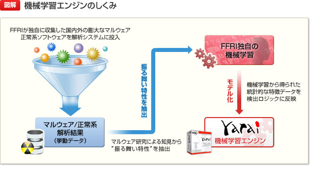 学習型エンジンのしくみ：国内外のマルウェアをを解析システムに投入、FFRI独自のマルウェア研究により「ふるまい特性」を抽出、ＦＦＲＩセキュリティ独自の機械学習から得られた特徴的データを検出ロジックを発見。