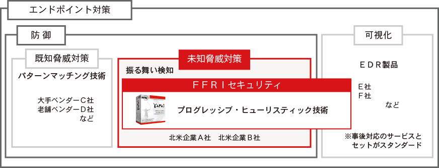 エンドポイントセキュリティ市場の分類