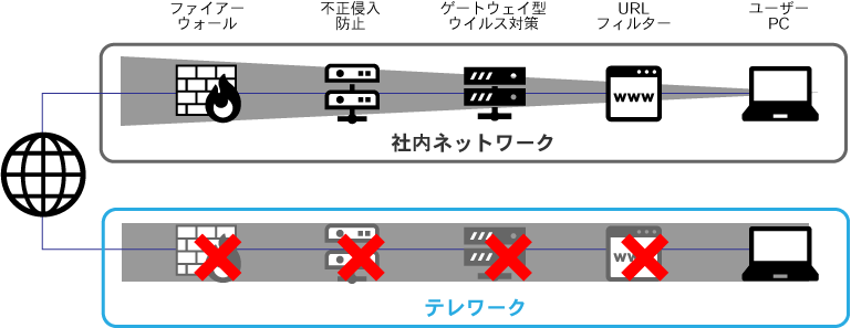 図１：テレワークにおけるサイバーセキュリティリスク