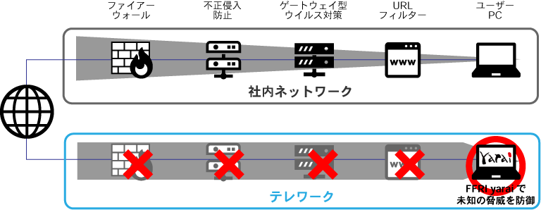 図２：次世代エンドポイントセキュリティを導入した場合