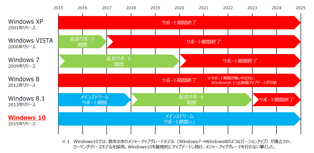 2020年1月にWindows 7の延長サポートが終了