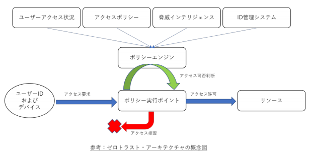 ゼロトラスト・アーキテクチャの概念図